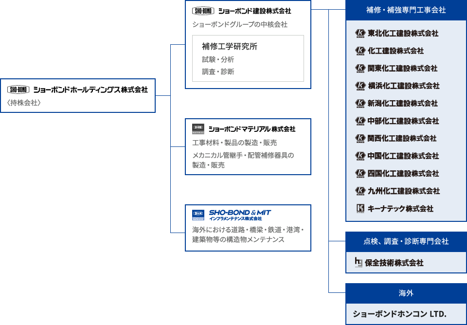 ショーボンドグループ組織図