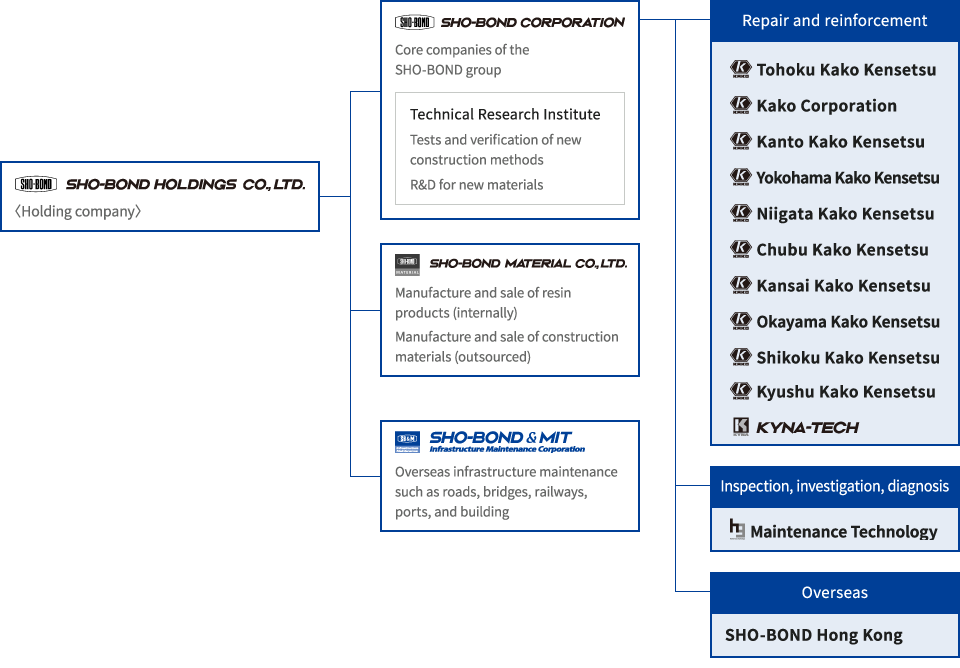 SHO-BOND Group Organization